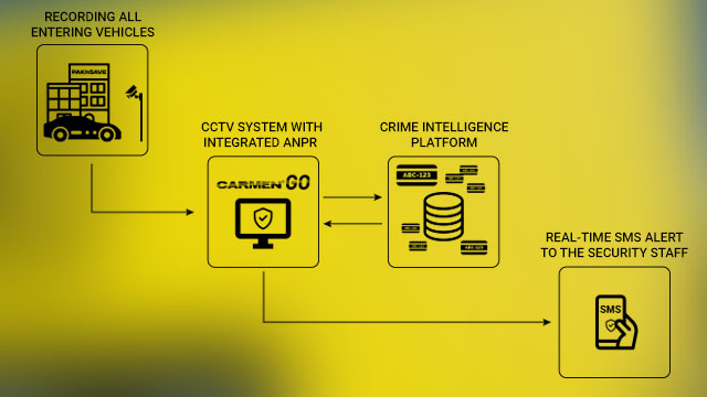 CCTV security system with ANPR