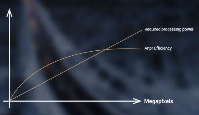 Relation between megapixels, required processing power, and ANPR performance shown on a diagram