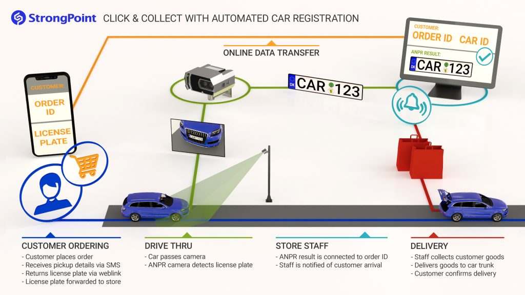 Click and collect with automated car registration infographics