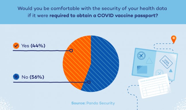 The results of Panda Security's study, showing that 56% of people have concerns for their data's safety