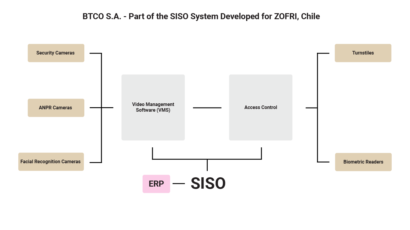 Schematics of the SISO Access Control System