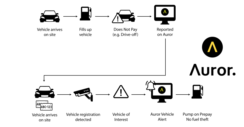 The Schematics of the System That Prevents Drive-Offs