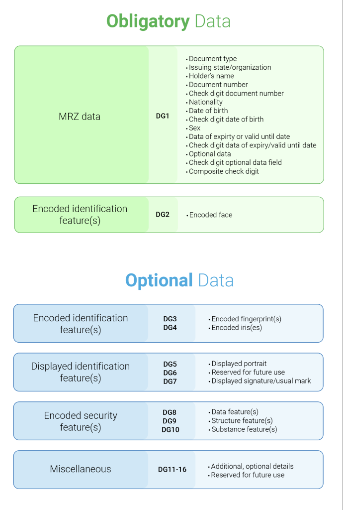 Chart Showing Obligatory and Optional Data Groups Found on a Travel Document RFID Chip