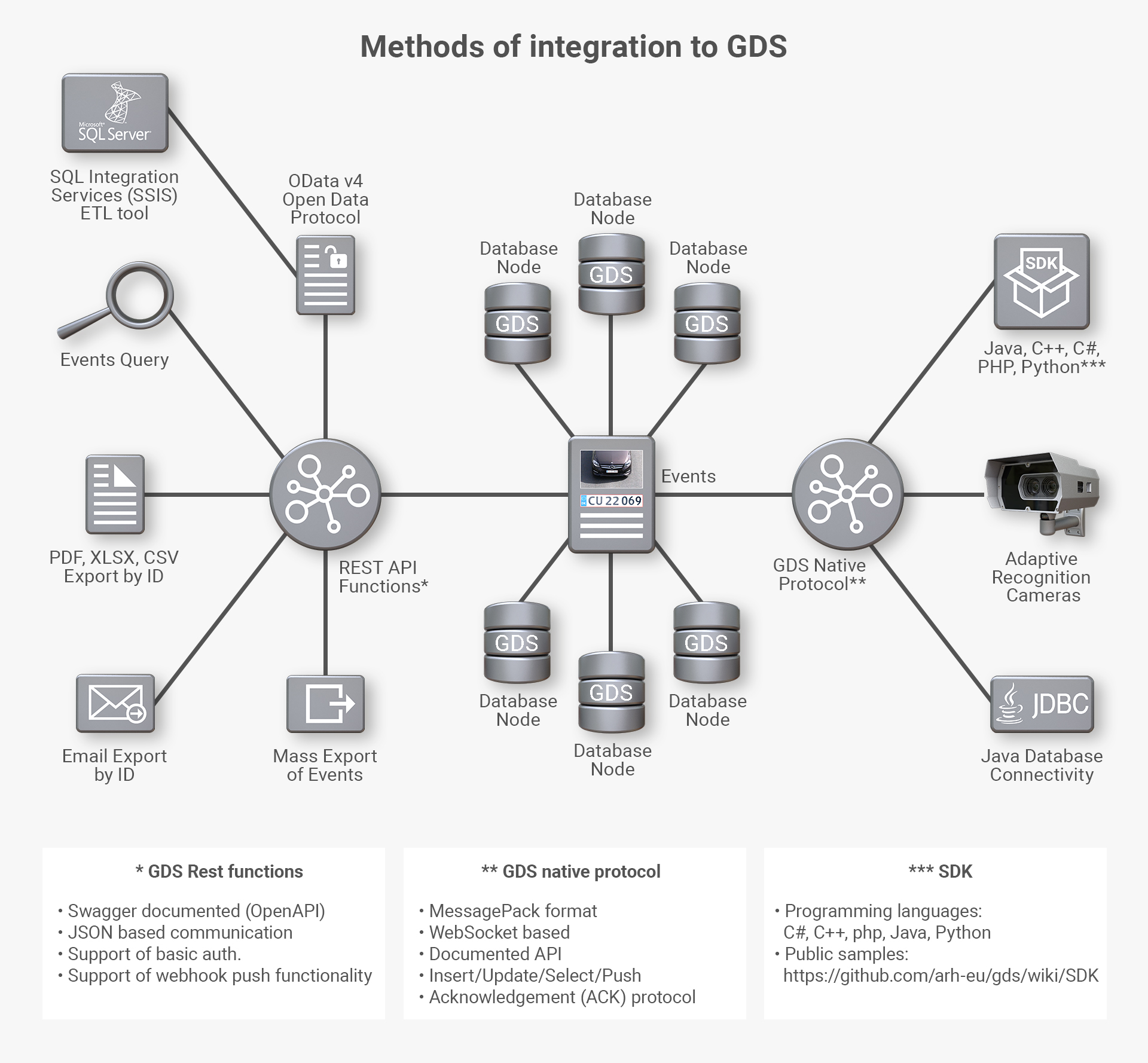 Infograph showing integration methods to the GDS data server for traffic analytics
