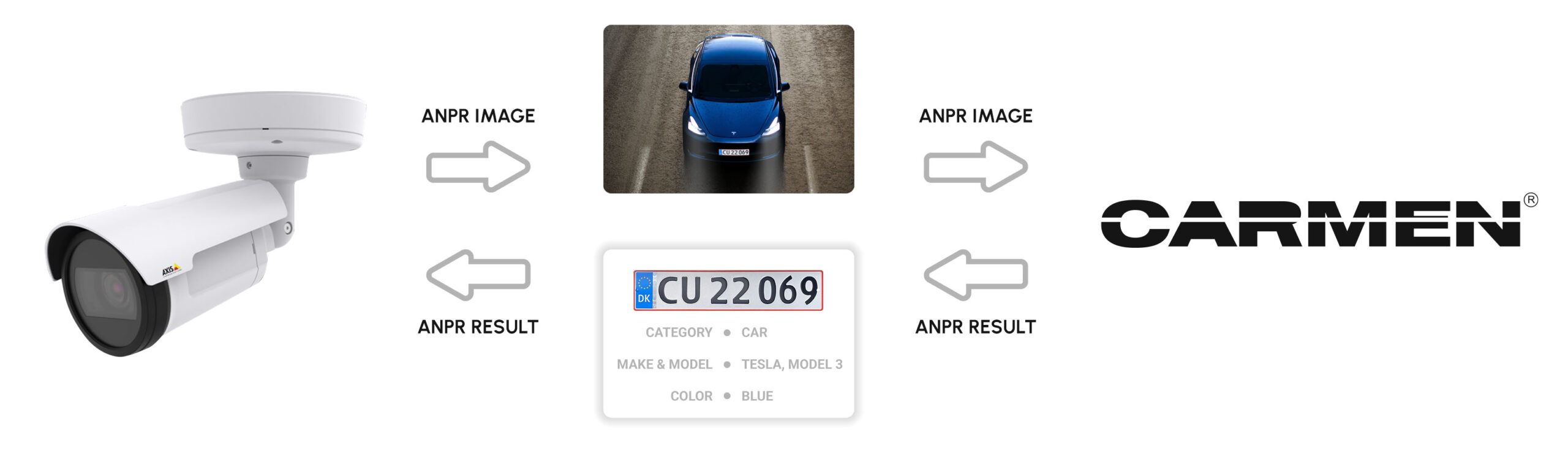 carmen axis ANPR ALPR video application hero image