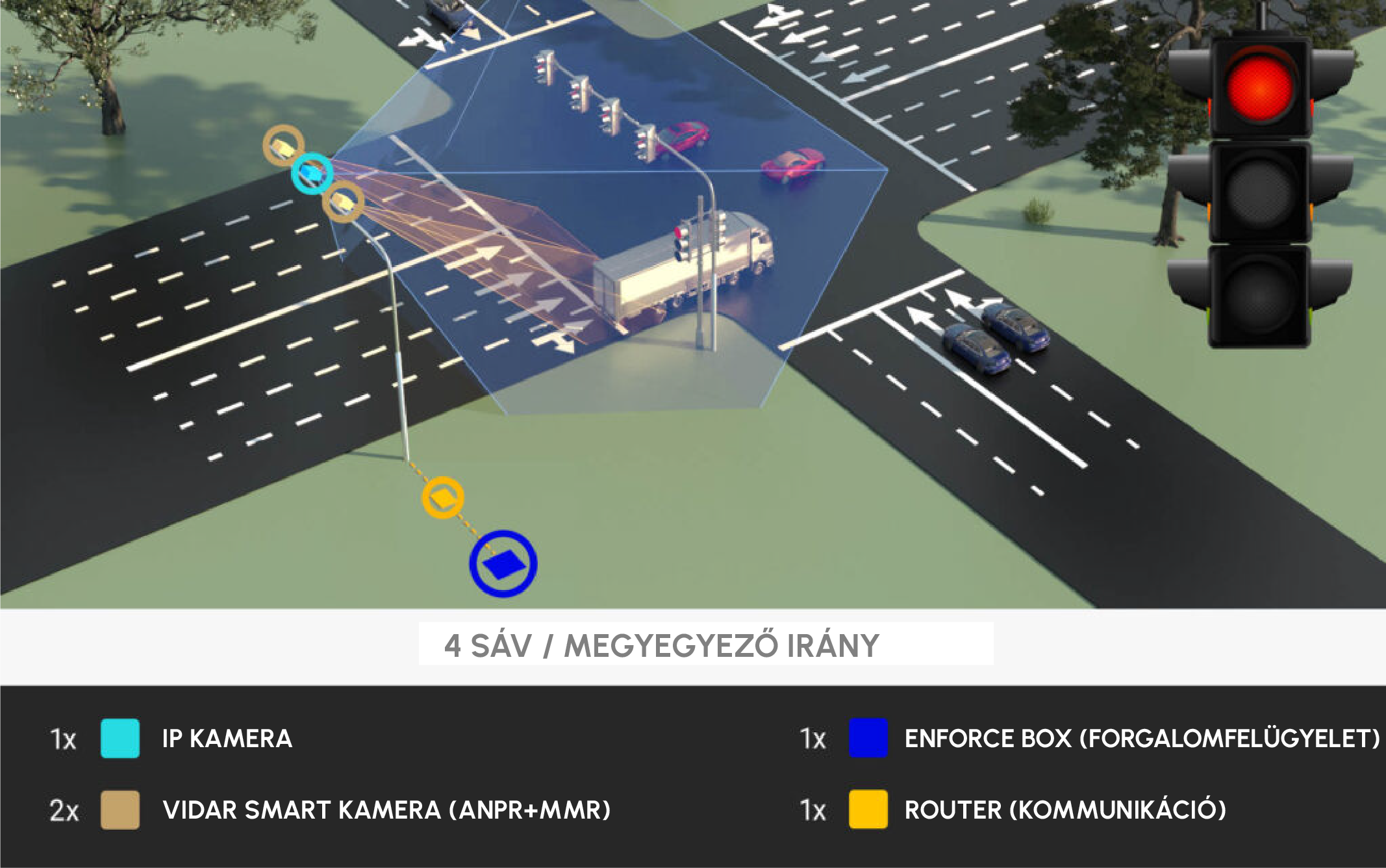 traffic light camera / red light camera setup at an intersection + angles that each device is able to cover