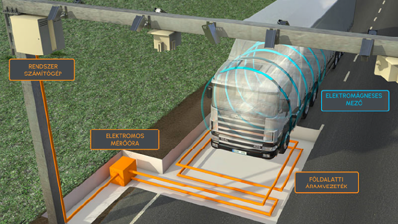 Working Schematics of an Inductive Loop or Weigh-in-Motion System