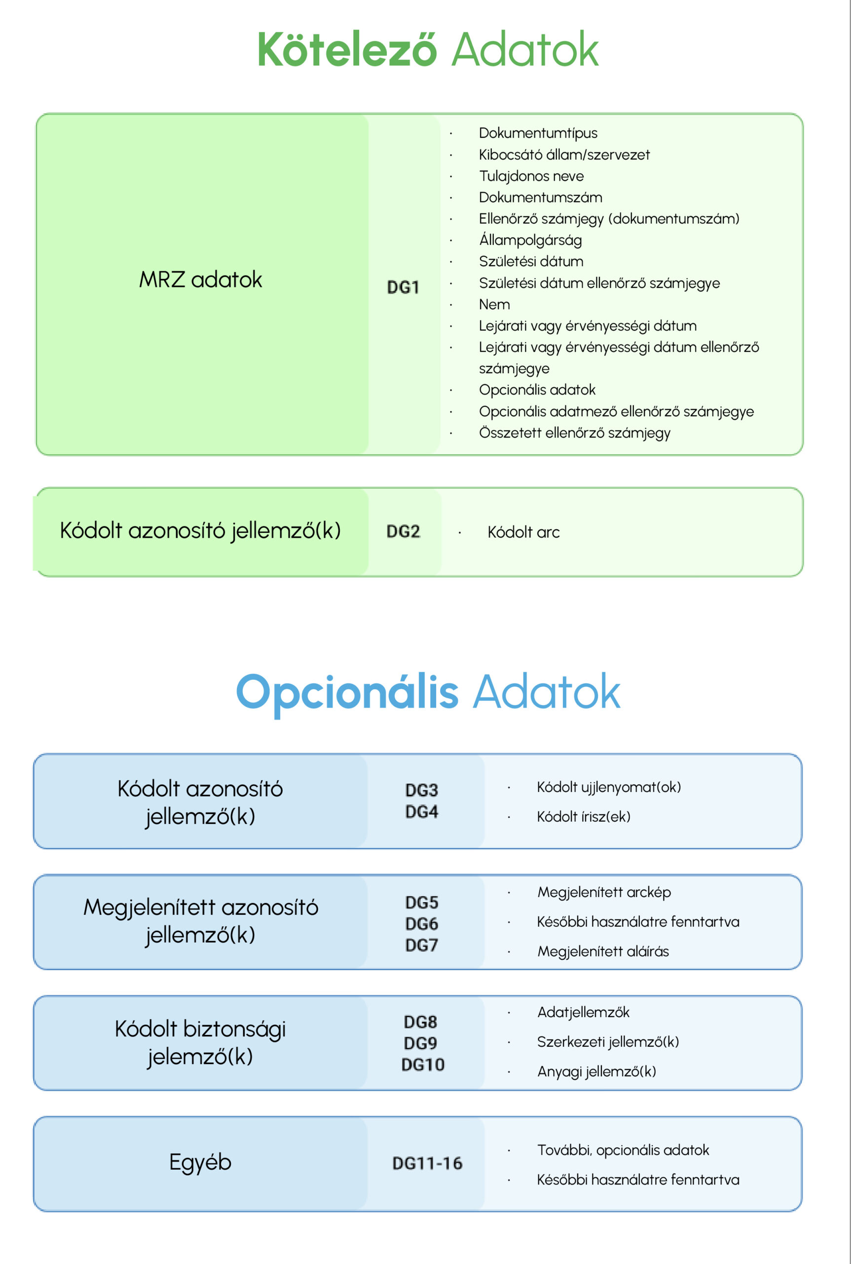 Chart Showing Obligatory and Optional Data Groups Found on a Travel Document RFID Chip