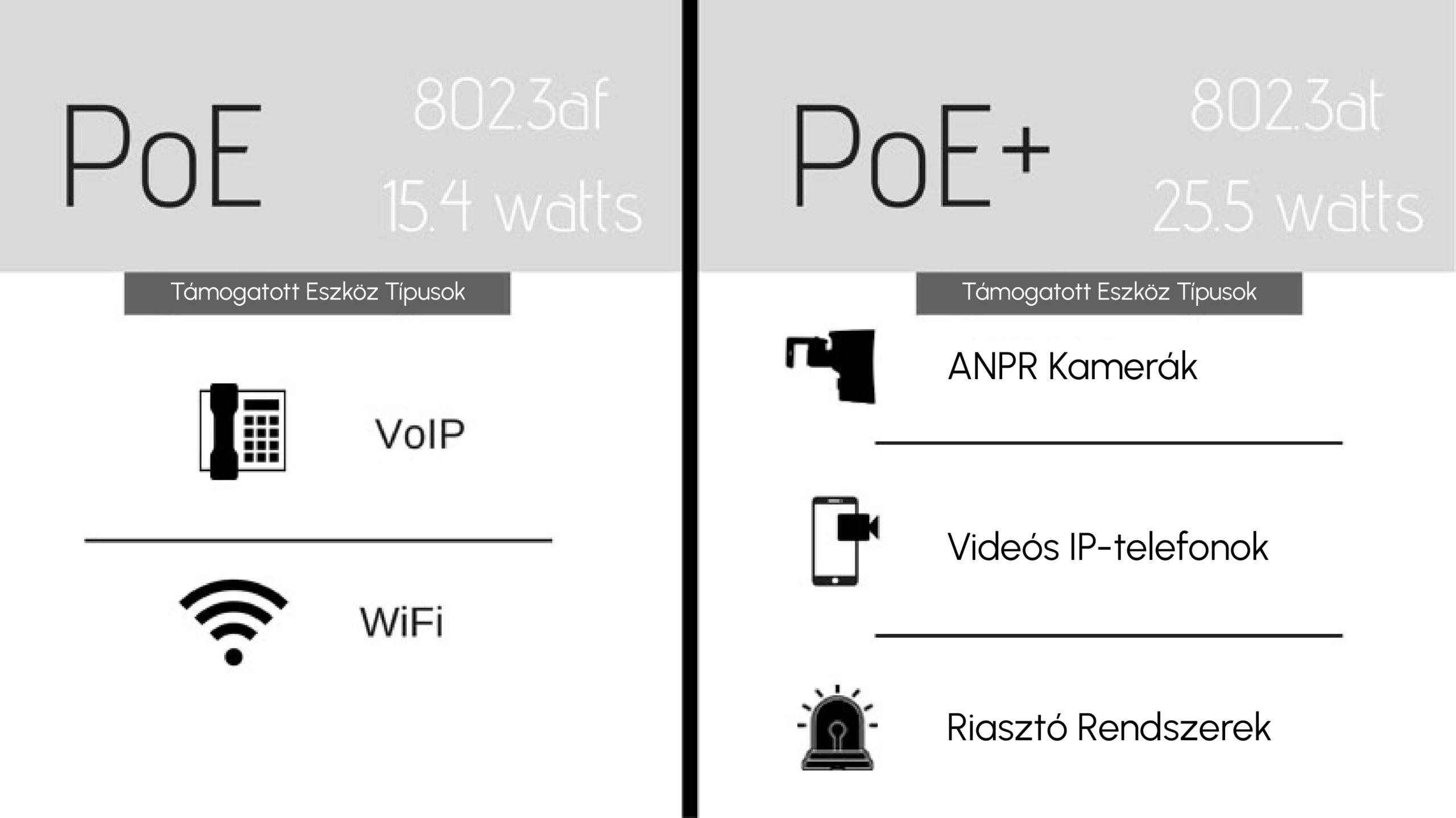 Comparison of PoE and PoE+ Devices Regarding Support