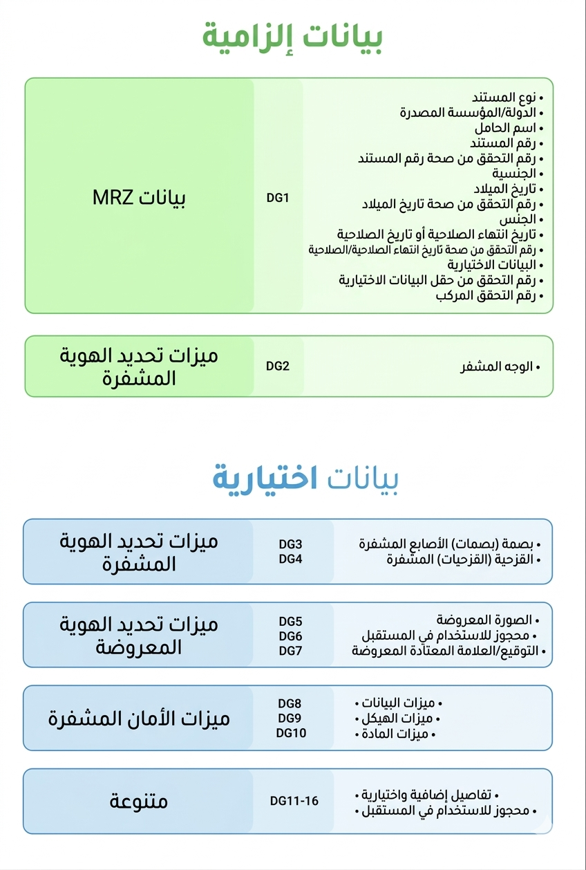 Chart Showing Obligatory and Optional Data Groups Found on a Travel Document RFID Chip