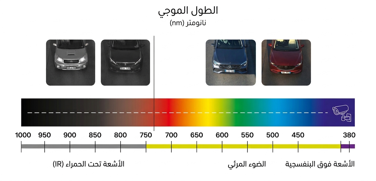 wavelength for license plate recognition